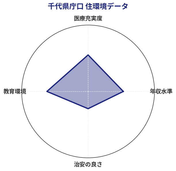 千代県庁口 住環境スコア分析チャート