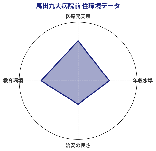 馬出九大病院前 住環境スコア分析チャート