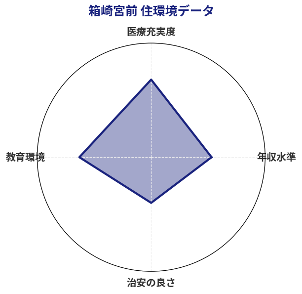 箱崎宮前 住環境スコア分析チャート