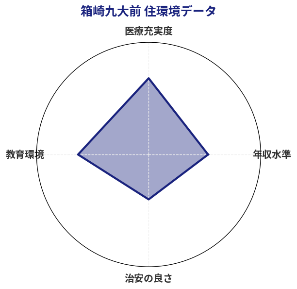 箱崎九大前 住環境スコア分析チャート
