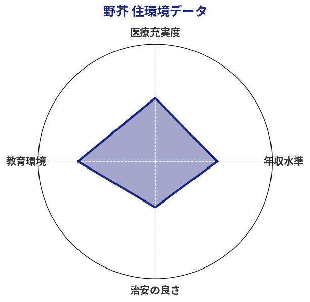 野芥 住環境スコア分析チャート
