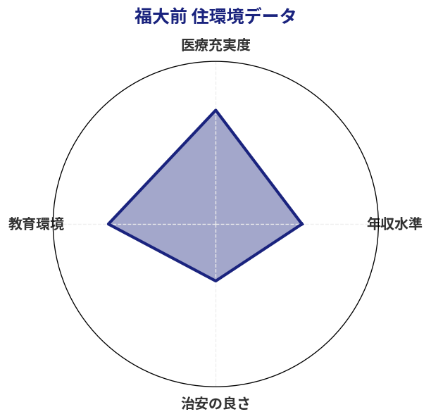 福大前 住環境スコア分析チャート