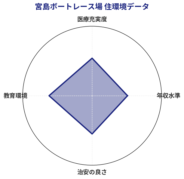 宮島ボートレース場 住環境スコア分析チャート