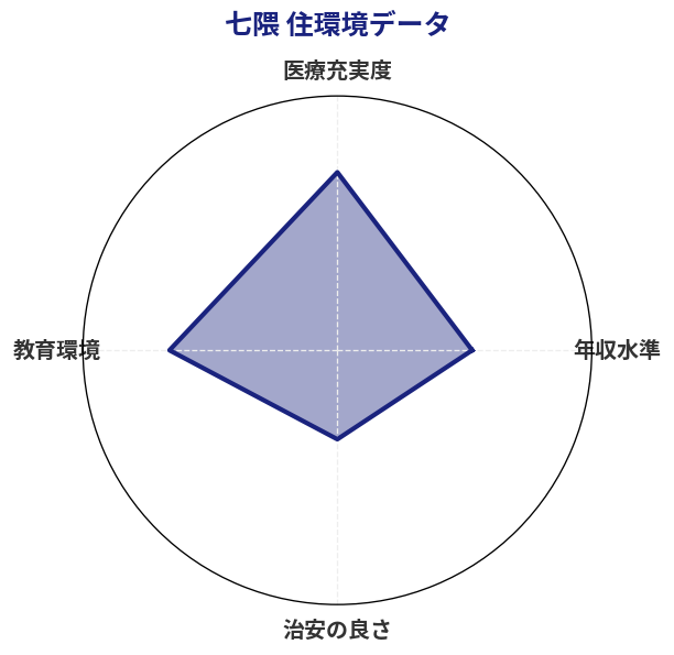 七隈 住環境スコア分析チャート