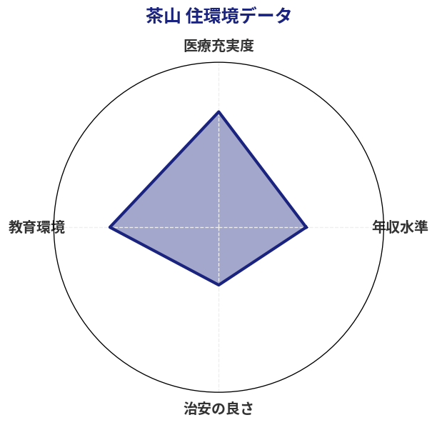 茶山 住環境スコア分析チャート