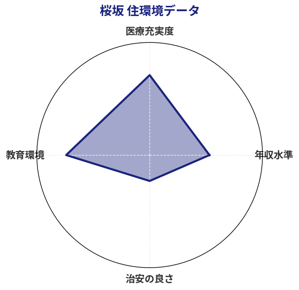 桜坂 住環境スコア分析チャート