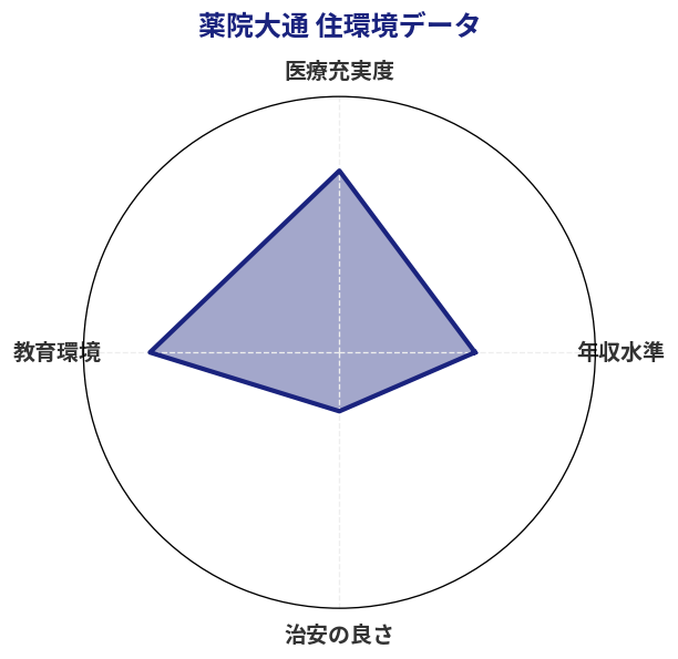 薬院大通 住環境スコア分析チャート