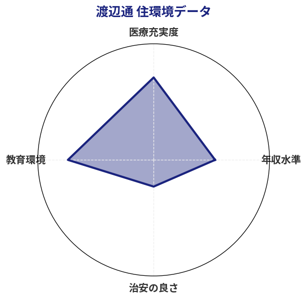 渡辺通 住環境スコア分析チャート