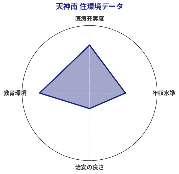 天神南 住環境スコア分析チャート