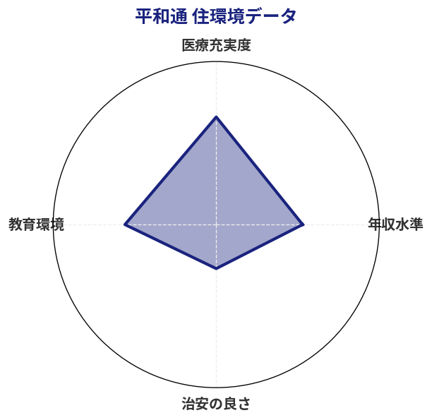 平和通 住環境スコア分析チャート
