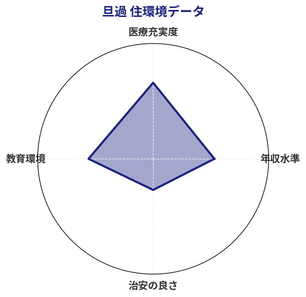 旦過 住環境スコア分析チャート
