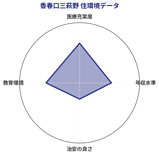 香春口三萩野 住環境スコア分析チャート