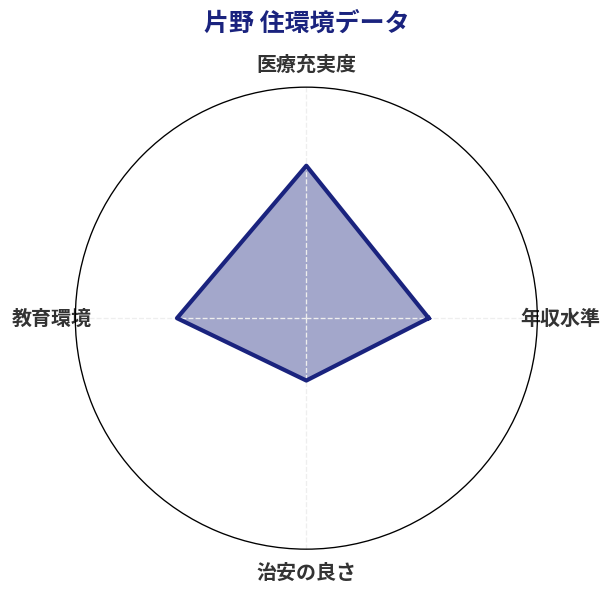 片野 住環境スコア分析チャート