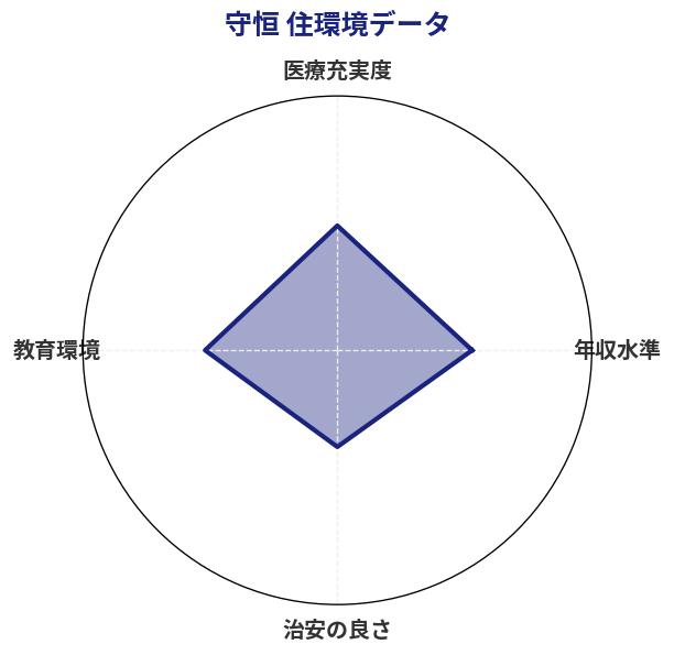 守恒 住環境スコア分析チャート