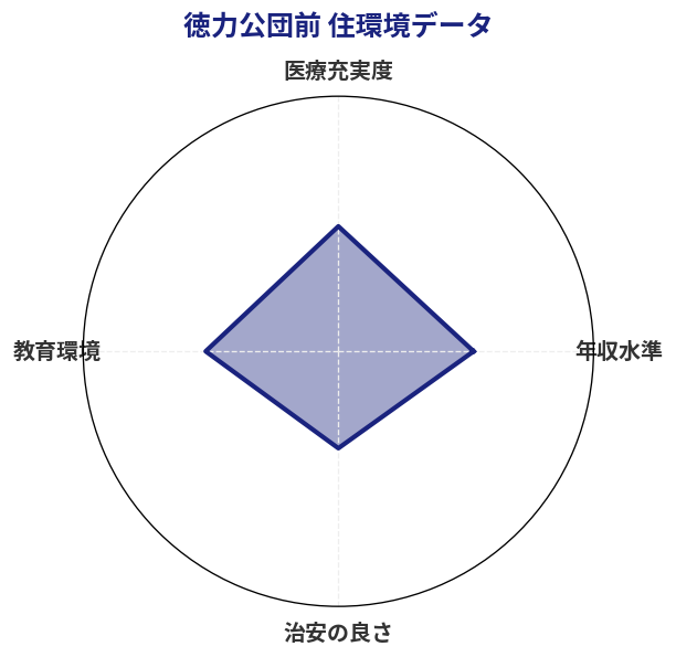 徳力公団前 住環境スコア分析チャート