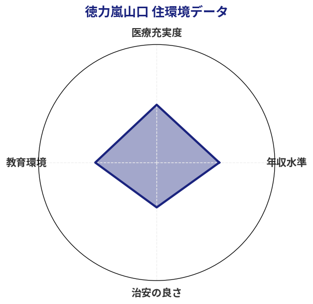 徳力嵐山口 住環境スコア分析チャート