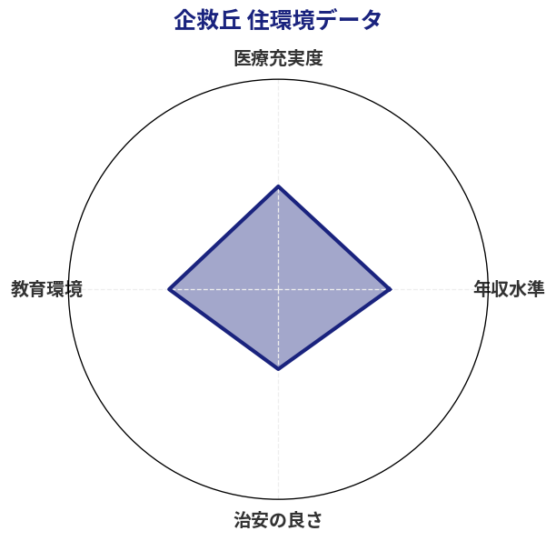企救丘 住環境スコア分析チャート