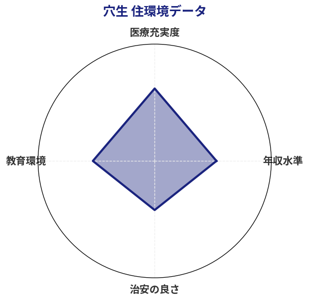 穴生 住環境スコア分析チャート