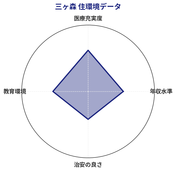 三ヶ森 住環境スコア分析チャート