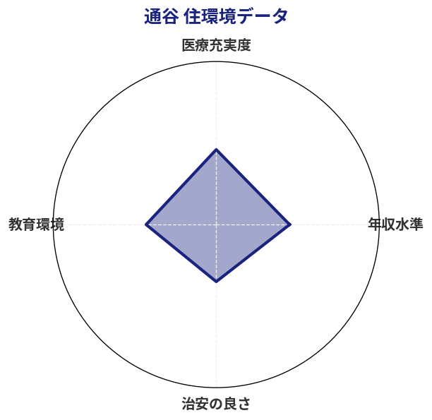 通谷 住環境スコア分析チャート