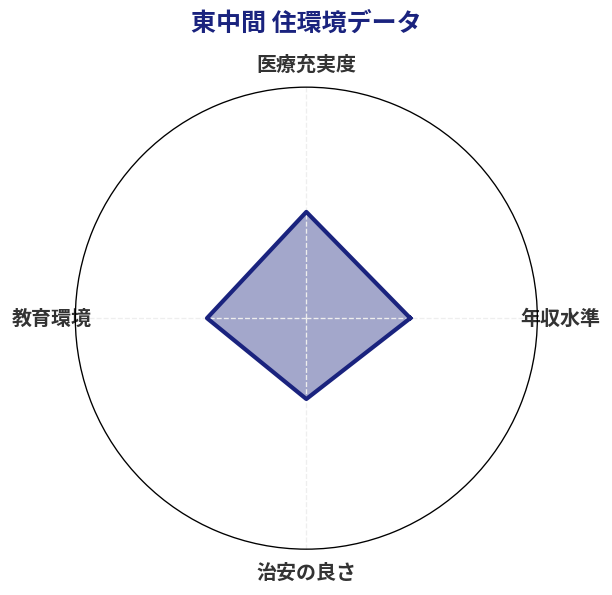 東中間 住環境スコア分析チャート