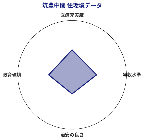 筑豊中間 住環境スコア分析チャート