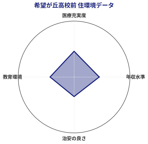 希望が丘高校前 住環境スコア分析チャート
