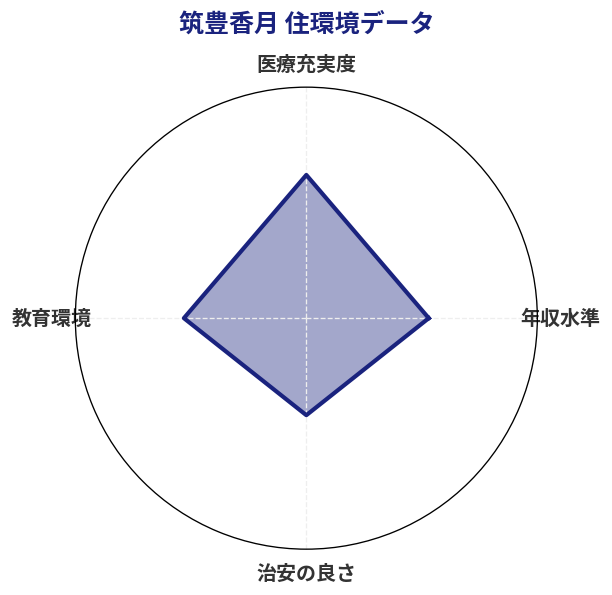 筑豊香月 住環境スコア分析チャート