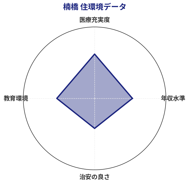楠橋 住環境スコア分析チャート