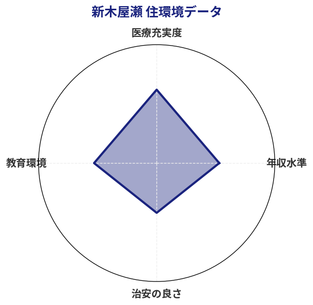 新木屋瀬 住環境スコア分析チャート