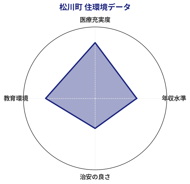 松川町 住環境スコア分析チャート
