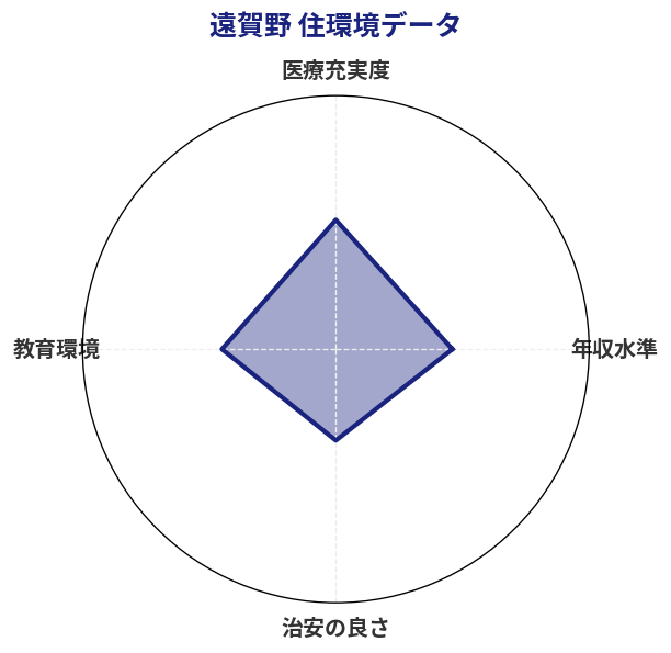 遠賀野 住環境スコア分析チャート