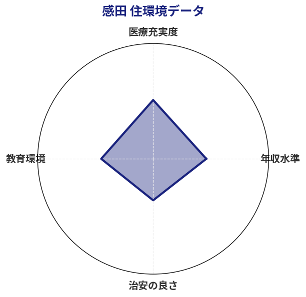 感田 住環境スコア分析チャート