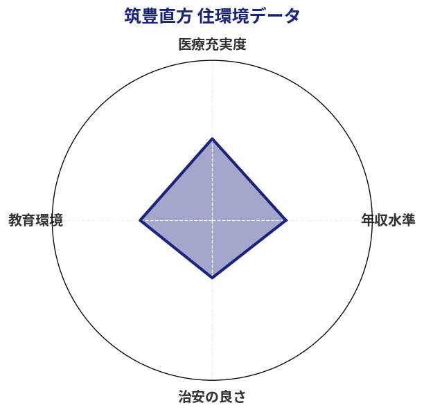 筑豊直方 住環境スコア分析チャート