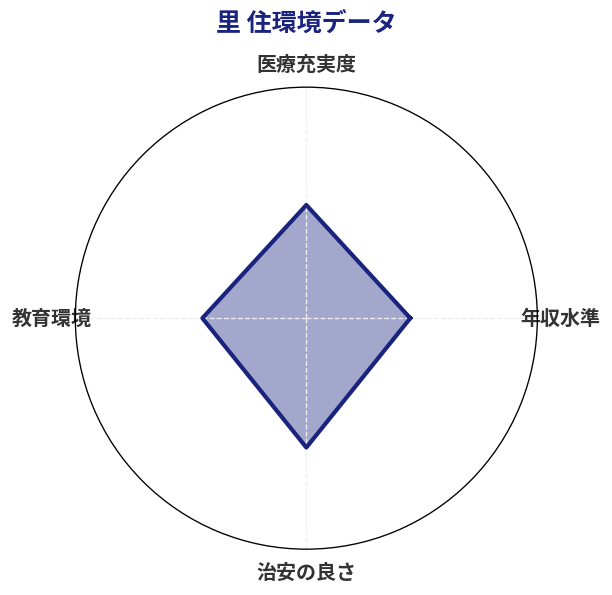 里 住環境スコア分析チャート