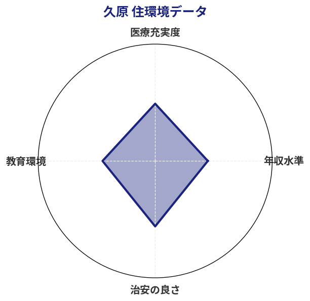 久原 住環境スコア分析チャート