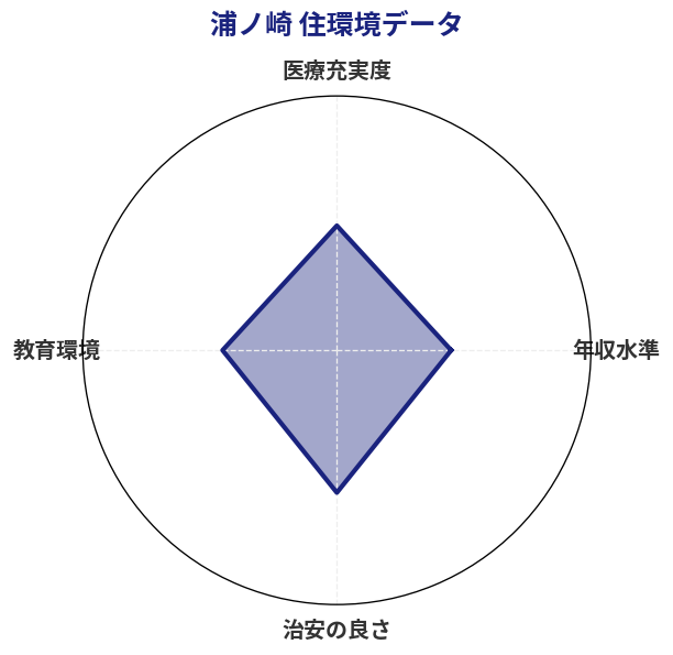 浦ノ崎 住環境スコア分析チャート