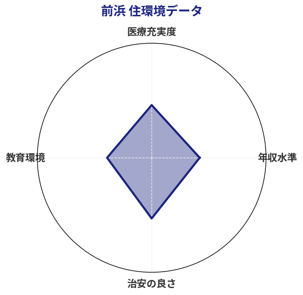 前浜 住環境スコア分析チャート