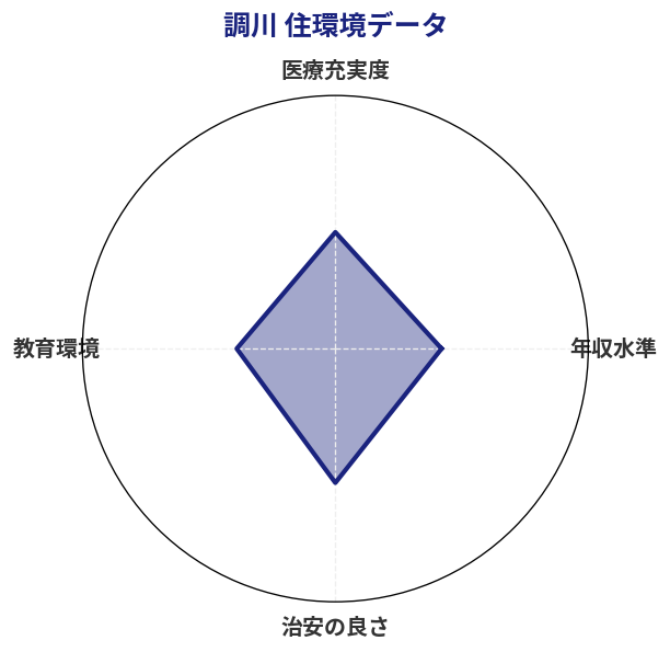 調川 住環境スコア分析チャート