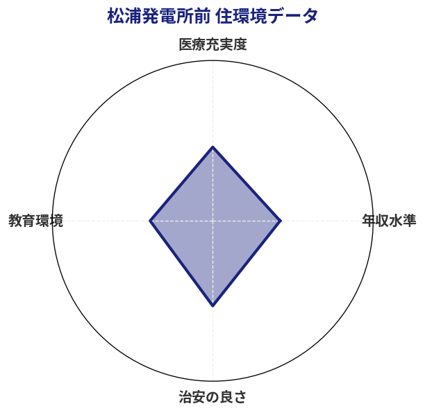 松浦発電所前 住環境スコア分析チャート