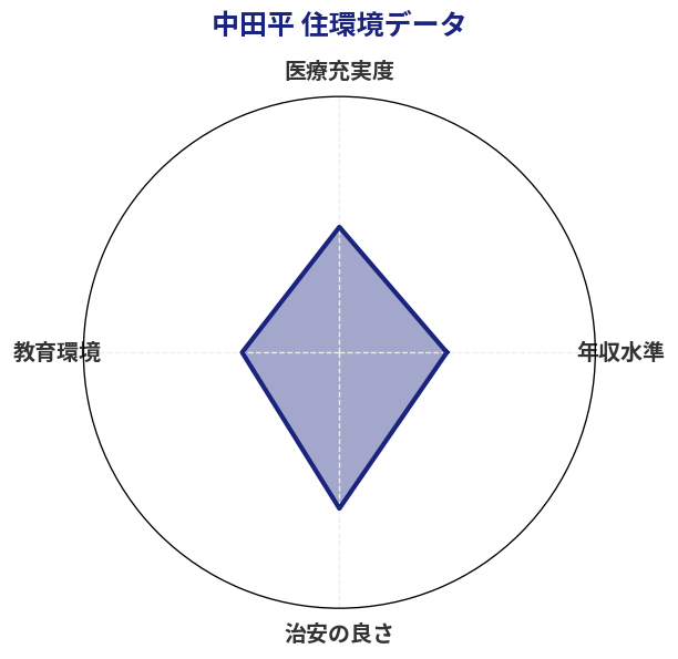 中田平 住環境スコア分析チャート