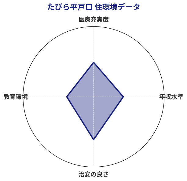 たびら平戸口 住環境スコア分析チャート