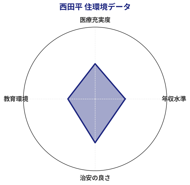 西田平 住環境スコア分析チャート