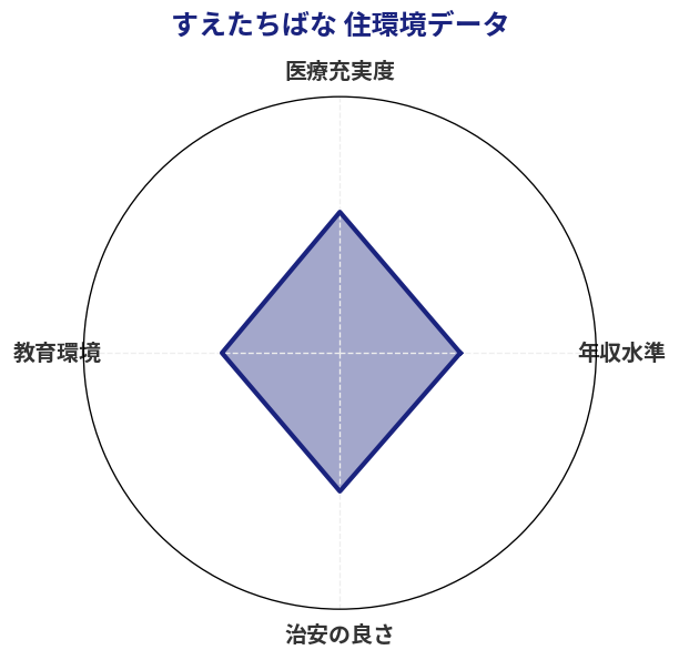 すえたちばな 住環境スコア分析チャート