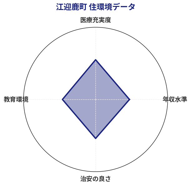 江迎鹿町 住環境スコア分析チャート
