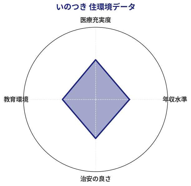いのつき 住環境スコア分析チャート