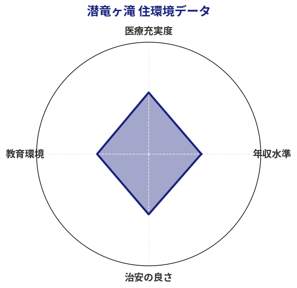 潜竜ヶ滝 住環境スコア分析チャート