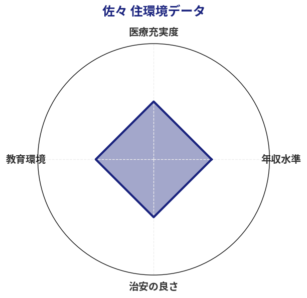 佐々 住環境スコア分析チャート