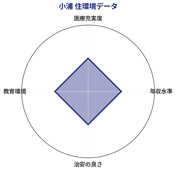 小浦 住環境スコア分析チャート