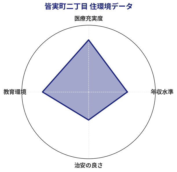 皆実町二丁目 住環境スコア分析チャート